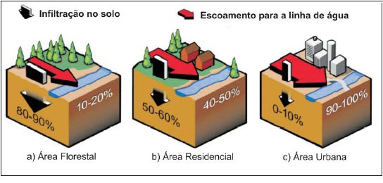 Imagem da impermeabilização do solo e suas implicações