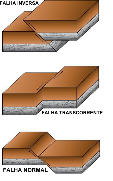 Imagem descrevendo tipos de falhas.