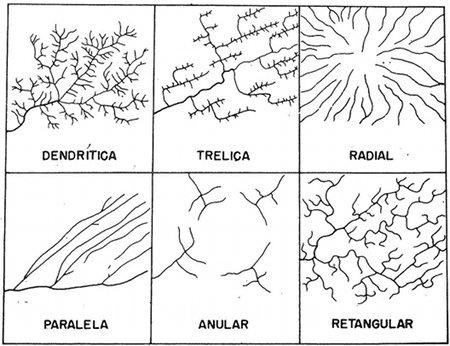 Principais padrões de drenagem