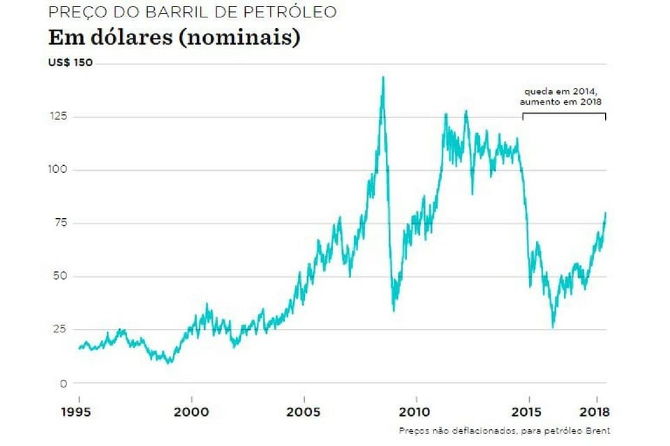 Gráfico da oscilação do preço do petróleo.