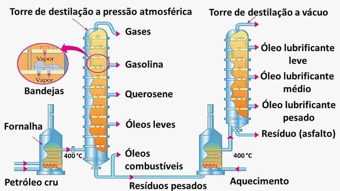 Fases do petróleo 