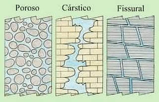 Imagem ilustrando , de forma rasa, os tipos de aquífero.