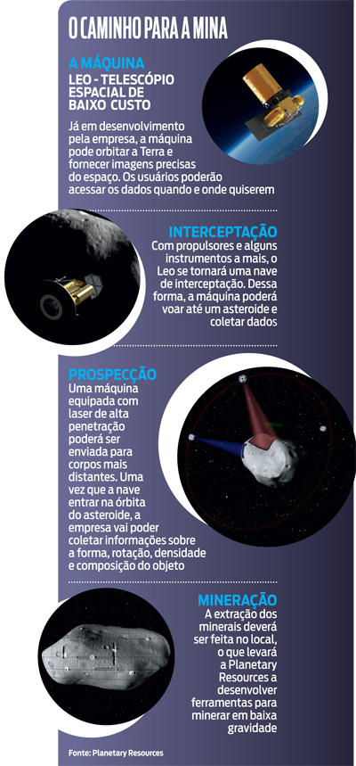 O que é Mineração de Asteroides?