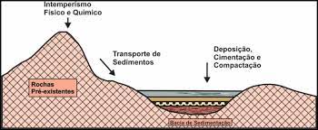 sedimentação